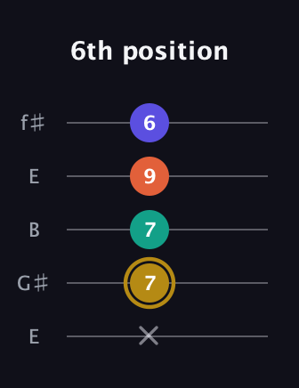 D♯ Half-Diminished 7th Sharp 13th guitar tab — 6th position (x 7 7 9 6) in Open D (f♯DF♯AD) · Capo 2