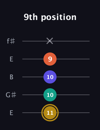 D♯ Half-Diminished 7th Sharp 13th guitar tab — 9th position (11 10 10 9 x) in Open D (f♯DF♯AD) · Capo 2