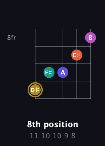 D♯ Half-Diminished 7th Sharp 5th guitar chord — 8th position (11 10 10 9 8) fretboard diagram in Open D (f♯DF♯AD) · Capo 2