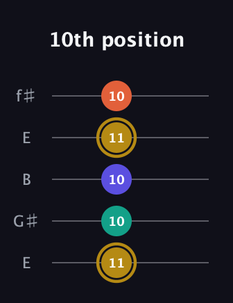D♯ Half-Diminished 7th Sharp 9th guitar tab — 10th position (11 10 10 11 10) in Open D (f♯DF♯AD) · Capo 2