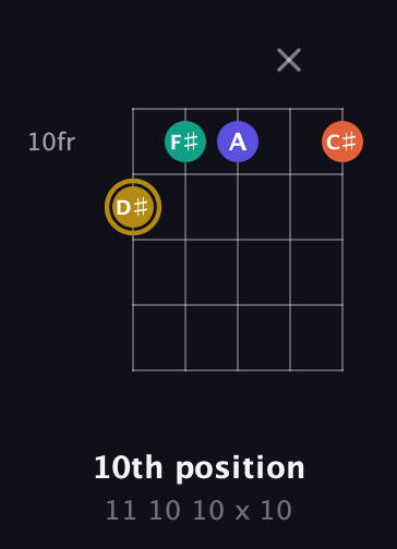 D♯ Half-Diminished 7th Sharp 9th guitar chord — 10th position (11 10 10 x 10) fretboard diagram in Open D (f♯DF♯AD) · Capo 2
