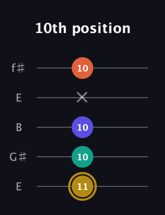 D♯ Half-Diminished 7th guitar tab — 10th position (11 10 10 x 10) in Open D (f♯DF♯AD) · Capo 2