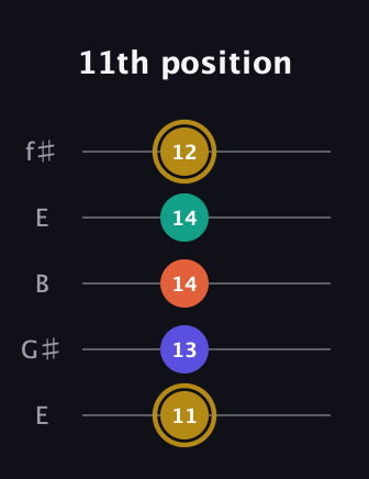 D♯ Half-Diminished 7th guitar tab — 11th position (11 13 14 14 12) in Open D (f♯DF♯AD) · Capo 2