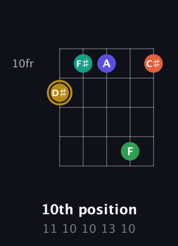 D♯ Half-Diminished 9th Sharp 13th guitar chord — 10th position (11 10 10 13 10) fretboard diagram in Open D (f♯DF♯AD) · Capo 2