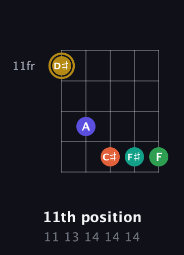 D♯ Half-Diminished 9th Sharp 13th guitar chord — 11th position (11 13 14 14 14) fretboard diagram in Open D (f♯DF♯AD) · Capo 2