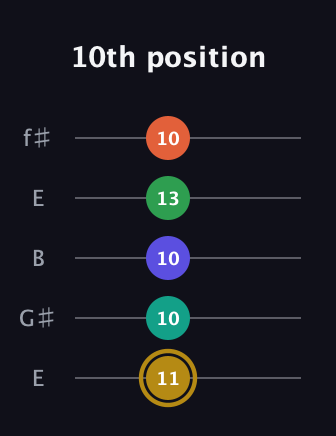 D♯ Half-Diminished 9th guitar tab — 10th position (11 10 10 13 10) in Open D (f♯DF♯AD) · Capo 2