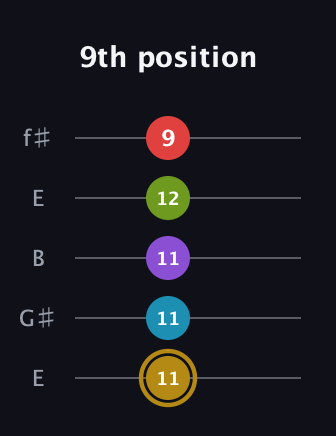 D♯ Major 6th Flat 9th guitar tab — 9th position (11 11 11 12 9) in Open D (f♯DF♯AD) · Capo 2
