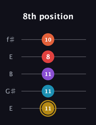 D♯ Major 6th Sharp 13th guitar tab — 8th position (11 11 11 8 10) in Open D (f♯DF♯AD) · Capo 2