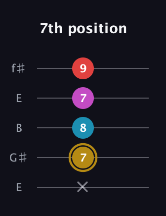 D♯ Major 6th Sharp 5th guitar tab — 7th position (x 7 8 7 9) in Open D (f♯DF♯AD) · Capo 2