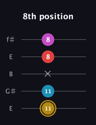 D♯ Major 6th Sharp 5th guitar tab — 8th position (11 11 x 8 8) in Open D (f♯DF♯AD) · Capo 2