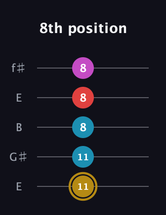 D♯ Major 6th Sharp 5th guitar tab — 8th position (11 11 8 8 8) in Open D (f♯DF♯AD) · Capo 2