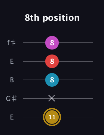 D♯ Major 6th Sharp 5th guitar tab — 8th position (11 x 8 8 8) in Open D (f♯DF♯AD) · Capo 2