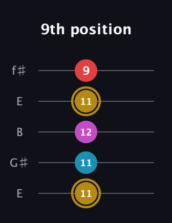 D♯ Major 6th Sharp 5th guitar tab — 9th position (11 11 12 11 9) in Open D (f♯DF♯AD) · Capo 2