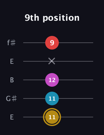 D♯ Major 6th Sharp 5th guitar tab — 9th position (11 11 12 x 9) in Open D (f♯DF♯AD) · Capo 2
