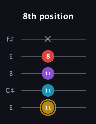 D♯ Major 6th guitar tab — 8th position (11 11 11 8 x) in Open D (f♯DF♯AD) · Capo 2