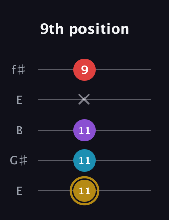 D♯ Major 6th guitar tab — 9th position (11 11 11 x 9) in Open D (f♯DF♯AD) · Capo 2
