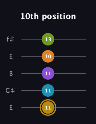 D♯ Major 7th Flat 9th guitar tab — 10th position (11 11 11 10 13) in Open D (f♯DF♯AD) · Capo 2