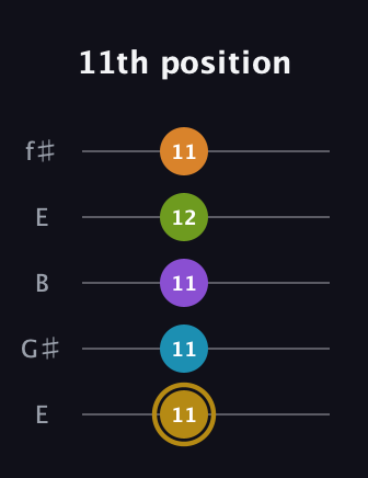 D♯ Major 7th Flat 9th guitar tab — 11th position (11 11 11 12 11) in Open D (f♯DF♯AD) · Capo 2