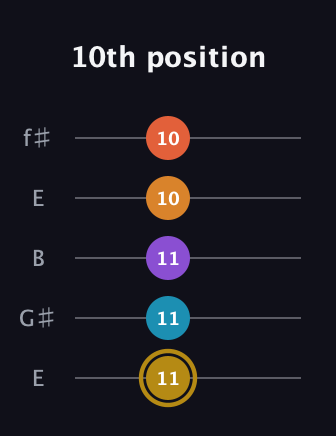 D♯ Major 7th Sharp 13th guitar tab — 10th position (11 11 11 10 10) in Open D (f♯DF♯AD) · Capo 2