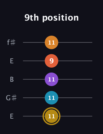 D♯ Major 7th Sharp 13th guitar tab — 9th position (11 11 11 9 11) in Open D (f♯DF♯AD) · Capo 2