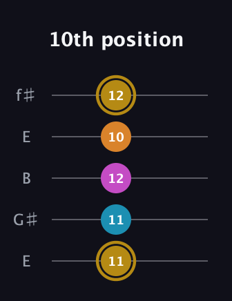 D♯ Major 7th Sharp 5th guitar tab — 10th position (11 11 12 10 12) in Open D (f♯DF♯AD) · Capo 2