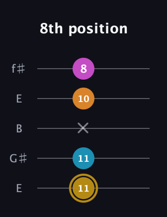 D♯ Major 7th Sharp 5th guitar tab — 8th position (11 11 x 10 8) in Open D (f♯DF♯AD) · Capo 2