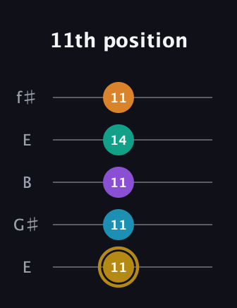 D♯ Major 7th Sharp 9th guitar tab — 11th position (11 11 11 14 11) in Open D (f♯DF♯AD) · Capo 2