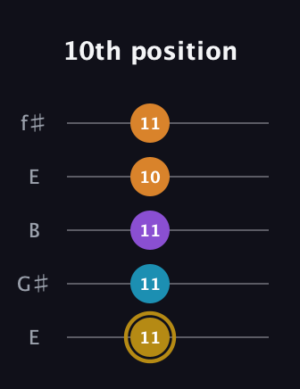 D♯ Major 7th guitar tab — 10th position (11 11 11 10 11) in Open D (f♯DF♯AD) · Capo 2