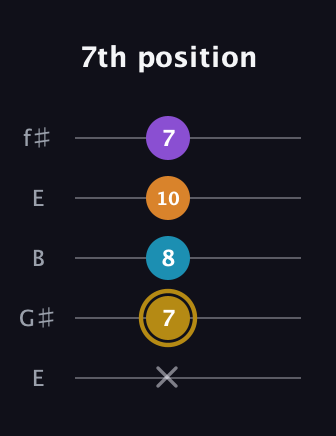 D♯ Major 7th guitar tab — 7th position (x 7 8 10 7) in Open D (f♯DF♯AD) · Capo 2