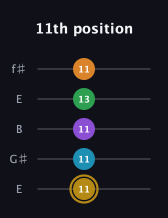 D♯ Major 9th guitar tab — 11th position (11 11 11 13 11) in Open D (f♯DF♯AD) · Capo 2