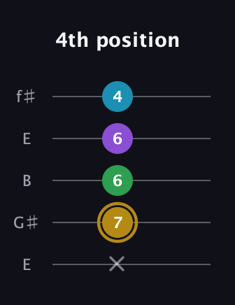 D♯ Major Added 2nd guitar tab — 4th position (x 7 6 6 4) in Open D (f♯DF♯AD) · Capo 2