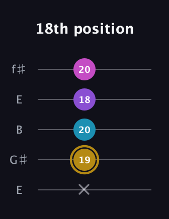D♯ Major Flat 13th guitar tab — 18th position (x 19 20 18 20) in Open D (f♯DF♯AD) · Capo 2