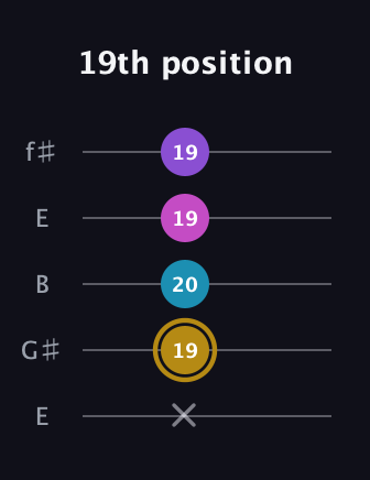 D♯ Major Flat 13th guitar tab — 19th position (x 19 20 19 19) in Open D (f♯DF♯AD) · Capo 2