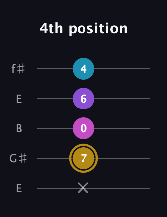 D♯ Major Flat 13th guitar tab — 4th position (x 7 0 6 4) in Open D (f♯DF♯AD) · Capo 2