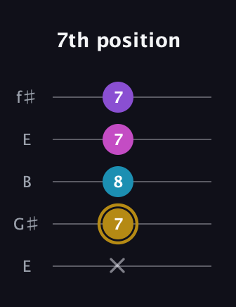 D♯ Major Flat 13th guitar tab — 7th position (x 7 8 7 7) in Open D (f♯DF♯AD) · Capo 2