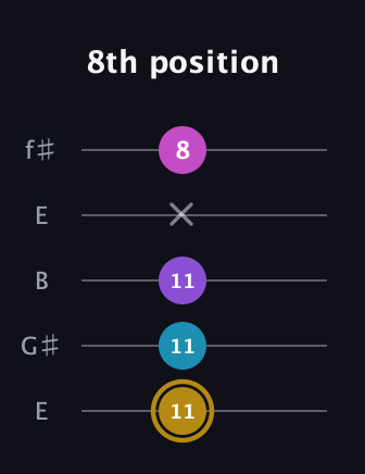D♯ Major Flat 13th guitar tab — 8th position (11 11 11 x 8) in Open D (f♯DF♯AD) · Capo 2