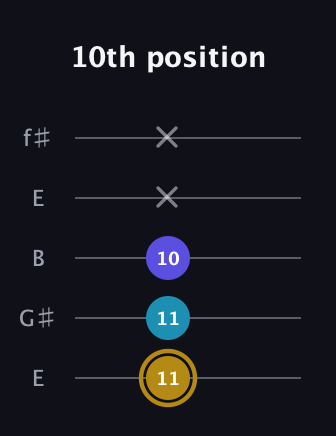 D♯ Major Flat 5th guitar tab — 10th position (11 11 10 x x) in Open D (f♯DF♯AD) · Capo 2
