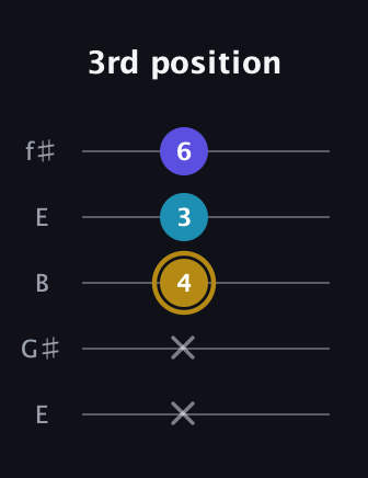 D♯ Major Flat 5th guitar tab — 3rd position (x x 4 3 6) in Open D (f♯DF♯AD) · Capo 2