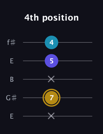 D♯ Major Flat 5th guitar tab — 4th position (x 7 x 5 4) in Open D (f♯DF♯AD) · Capo 2