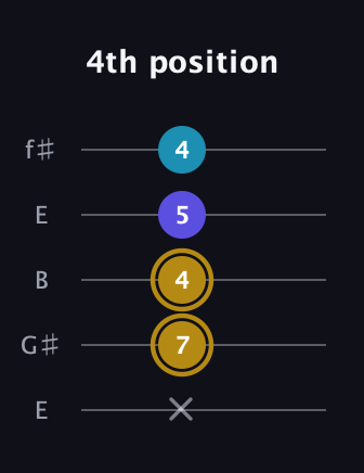 D♯ Major Flat 5th guitar tab — 4th position (x 7 4 5 4) in Open D (f♯DF♯AD) · Capo 2
