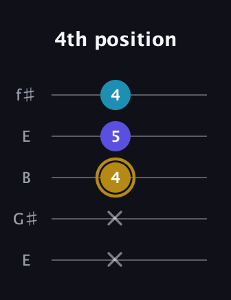 D♯ Major Flat 5th guitar tab — 4th position (x x 4 5 4) in Open D (f♯DF♯AD) · Capo 2