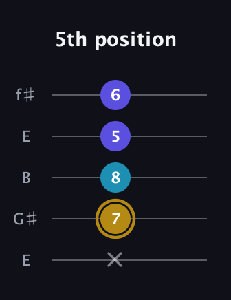 D♯ Major Flat 5th guitar tab — 5th position (x 7 8 5 6) in Open D (f♯DF♯AD) · Capo 2
