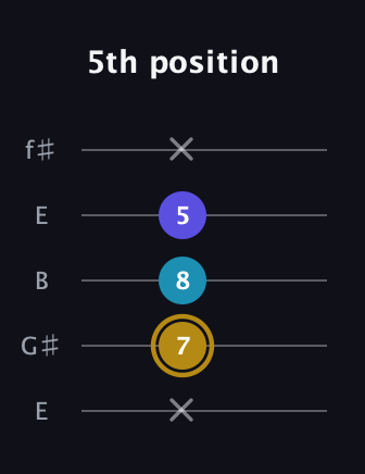 D♯ Major Flat 5th guitar tab — 5th position (x 7 8 5 x) in Open D (f♯DF♯AD) · Capo 2