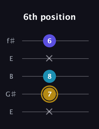 D♯ Major Flat 5th guitar tab — 6th position (x 7 8 x 6) in Open D (f♯DF♯AD) · Capo 2