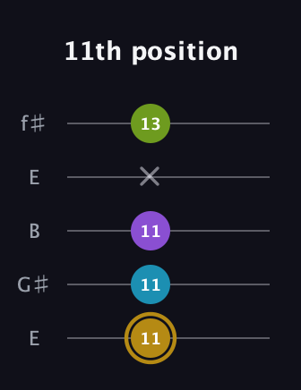 D♯ Major Flat 9th guitar tab — 11th position (11 11 11 x 13) in Open D (f♯DF♯AD) · Capo 2