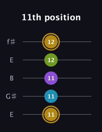 D♯ Major Flat 9th guitar tab — 11th position (11 11 11 12 12) in Open D (f♯DF♯AD) · Capo 2
