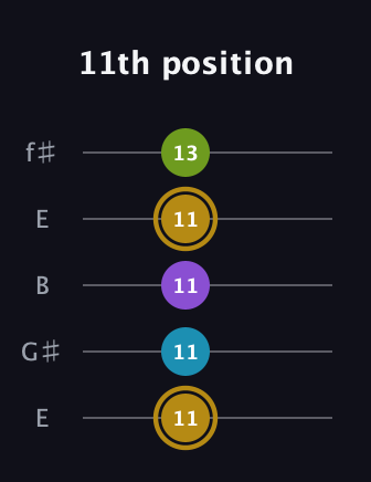 D♯ Major Flat 9th guitar tab — 11th position (11 11 11 11 13) in Open D (f♯DF♯AD) · Capo 2