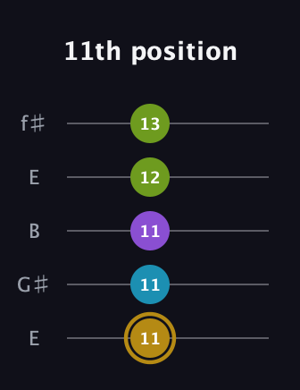 D♯ Major Flat 9th guitar tab — 11th position (11 11 11 12 13) in Open D (f♯DF♯AD) · Capo 2