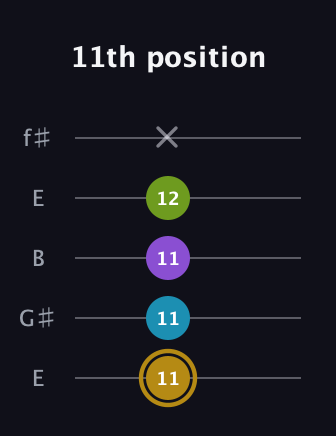 D♯ Major Flat 9th guitar tab — 11th position (11 11 11 12 x) in Open D (f♯DF♯AD) · Capo 2