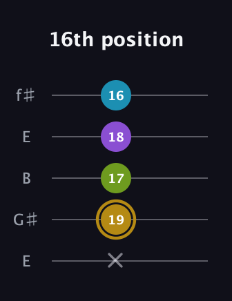 D♯ Major Flat 9th guitar tab — 16th position (x 19 17 18 16) in Open D (f♯DF♯AD) · Capo 2